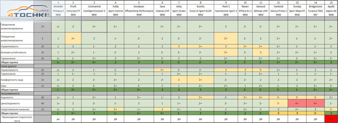 Большой тест летних шин 225/50 R17 2014